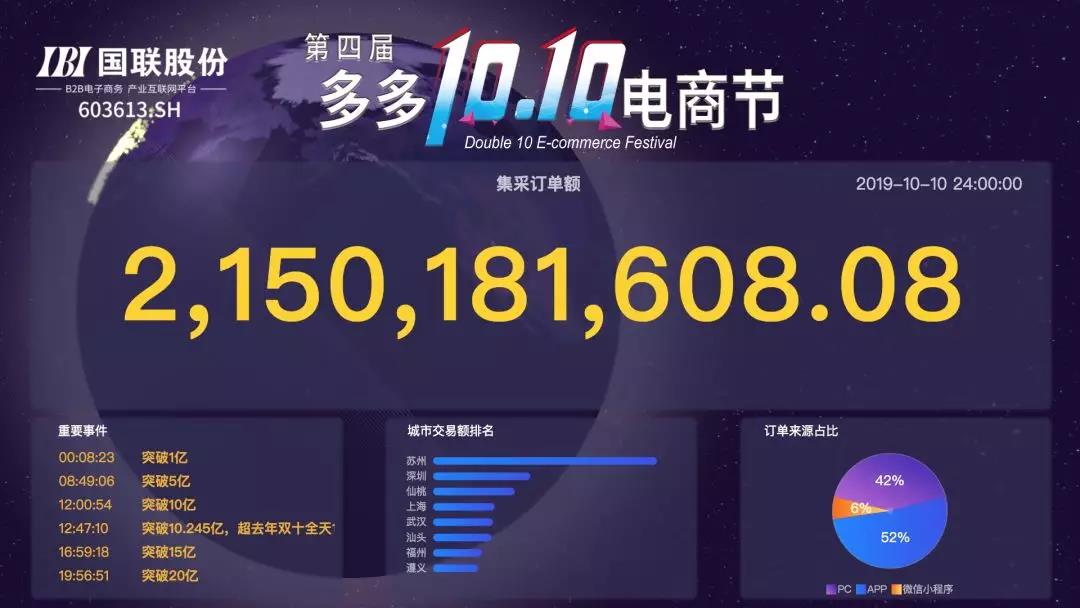 21.5亿！第四届国联股份多多10.10电商节再续新篇！